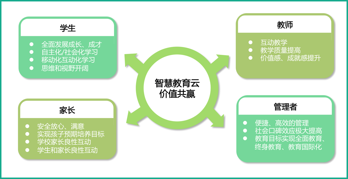 智慧教育云价值收益