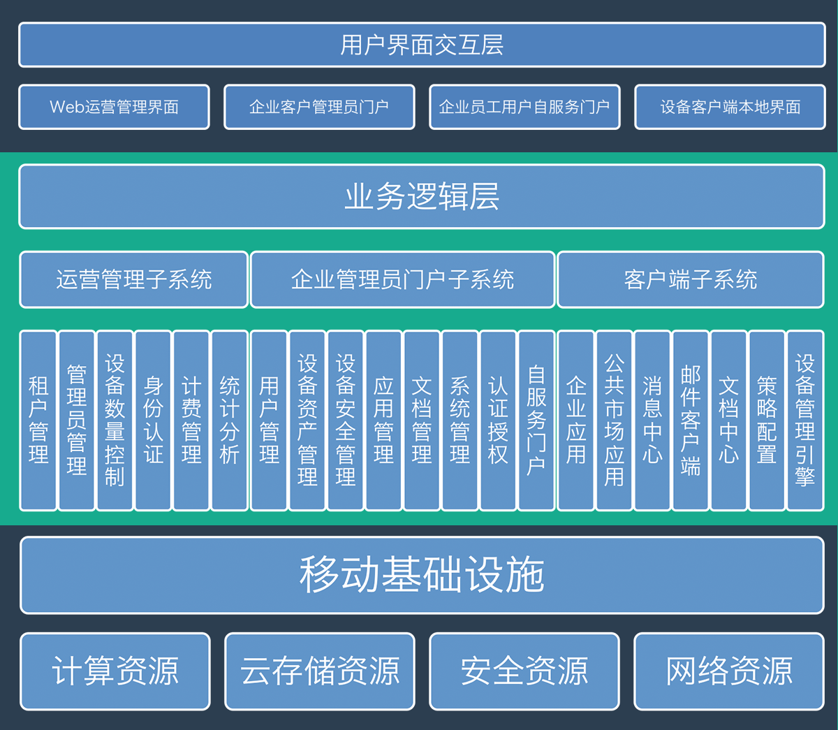 运营商移动办公云平台方案